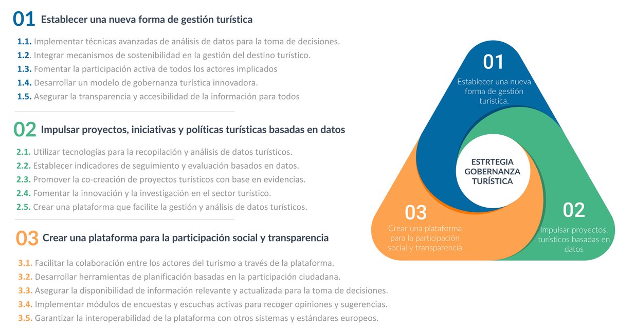 Cartagena Urban Agenda and Innovation Accelerator