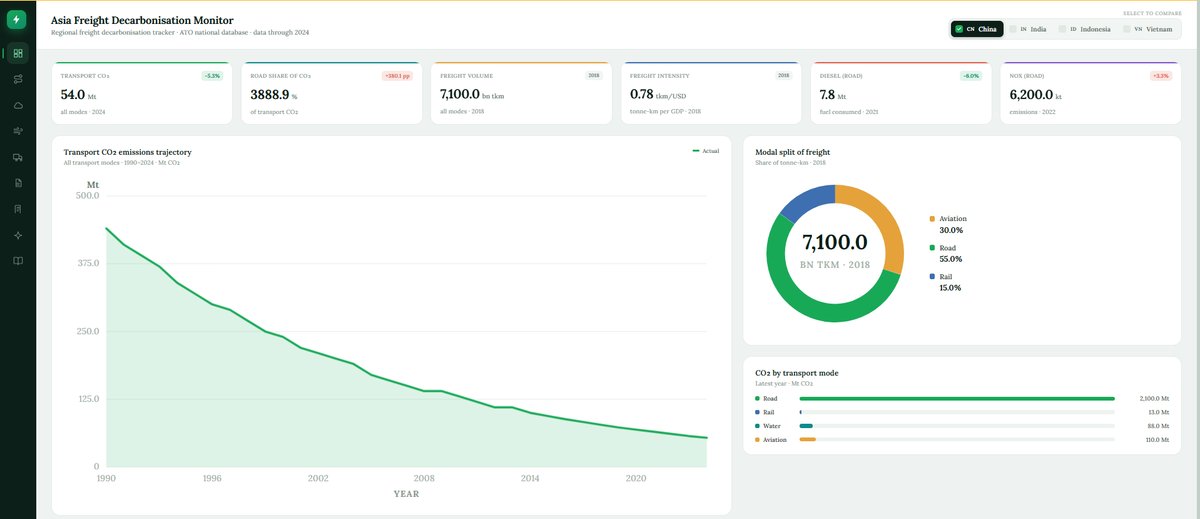 Regional Freight-Decarbonisation Dashboard for Asia