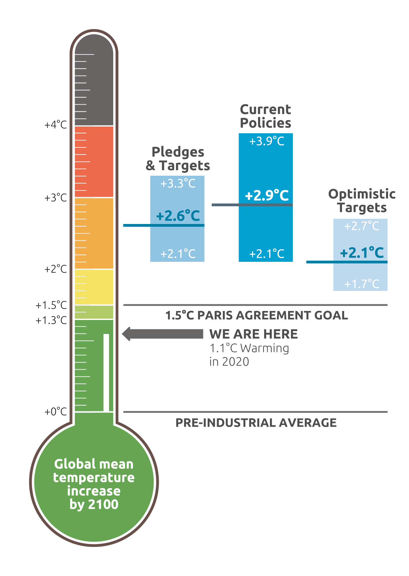 Paris Agreement’s achievability in 2021