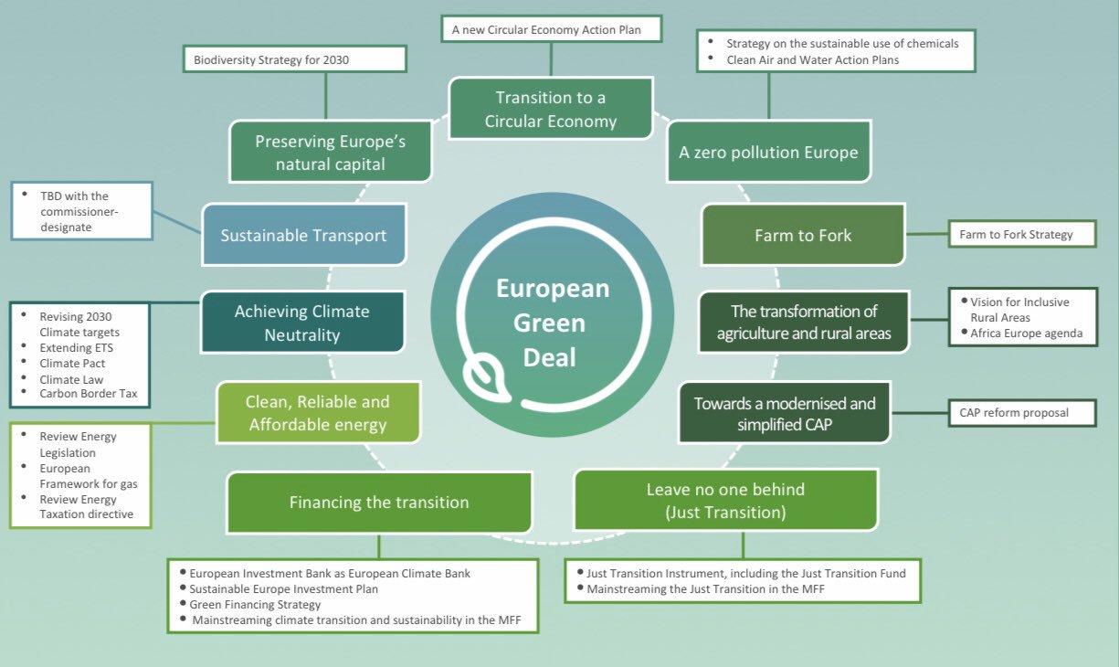 European Green Deal – just yet questionable deal?
